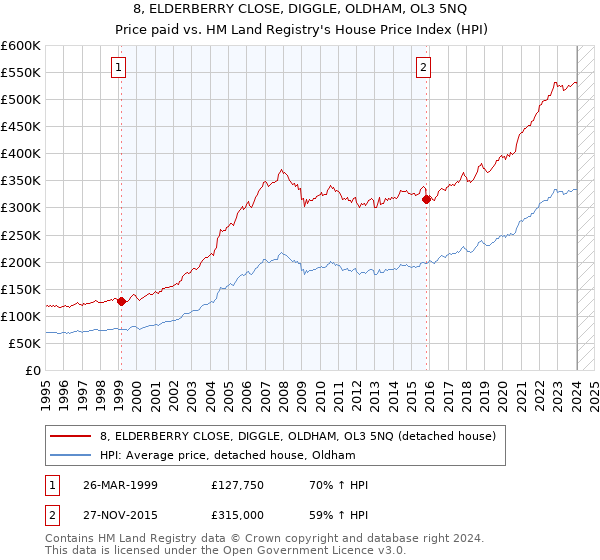8, ELDERBERRY CLOSE, DIGGLE, OLDHAM, OL3 5NQ: Price paid vs HM Land Registry's House Price Index
