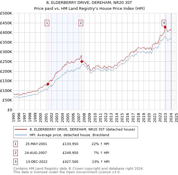 8, ELDERBERRY DRIVE, DEREHAM, NR20 3ST: Price paid vs HM Land Registry's House Price Index
