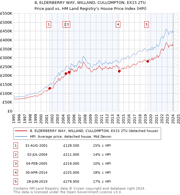 8, ELDERBERRY WAY, WILLAND, CULLOMPTON, EX15 2TU: Price paid vs HM Land Registry's House Price Index