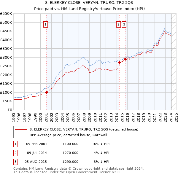 8, ELERKEY CLOSE, VERYAN, TRURO, TR2 5QS: Price paid vs HM Land Registry's House Price Index