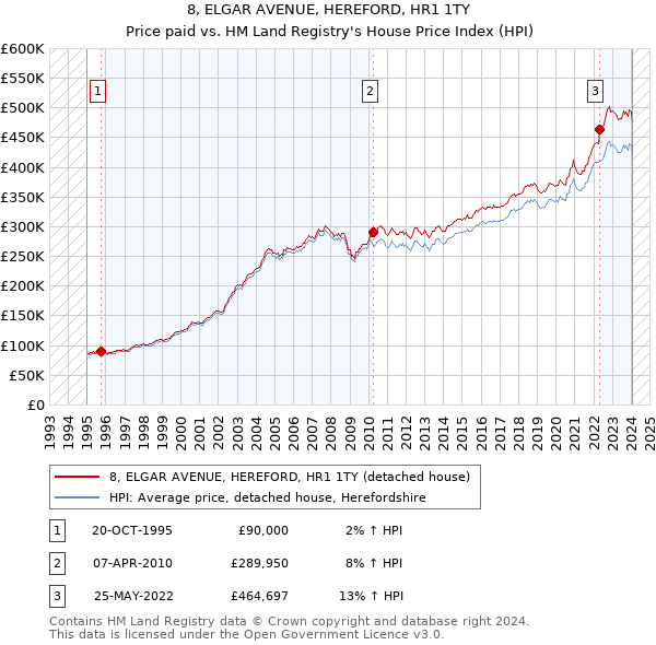 8, ELGAR AVENUE, HEREFORD, HR1 1TY: Price paid vs HM Land Registry's House Price Index