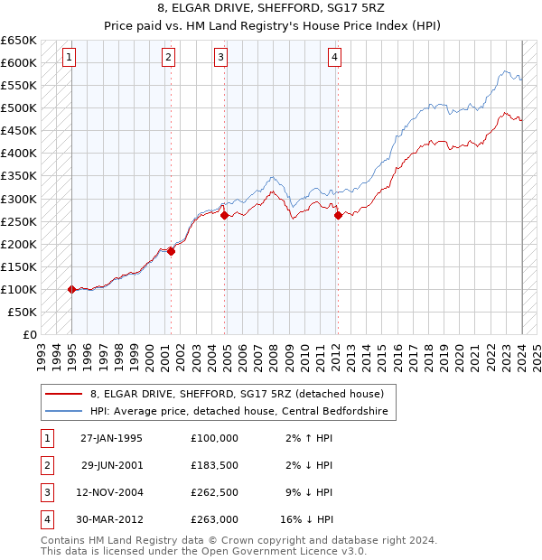 8, ELGAR DRIVE, SHEFFORD, SG17 5RZ: Price paid vs HM Land Registry's House Price Index