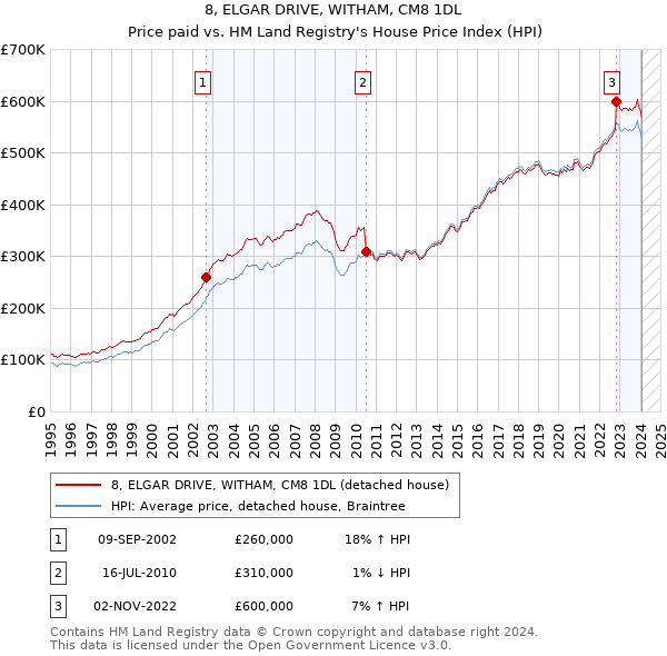 8, ELGAR DRIVE, WITHAM, CM8 1DL: Price paid vs HM Land Registry's House Price Index