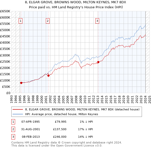 8, ELGAR GROVE, BROWNS WOOD, MILTON KEYNES, MK7 8DX: Price paid vs HM Land Registry's House Price Index