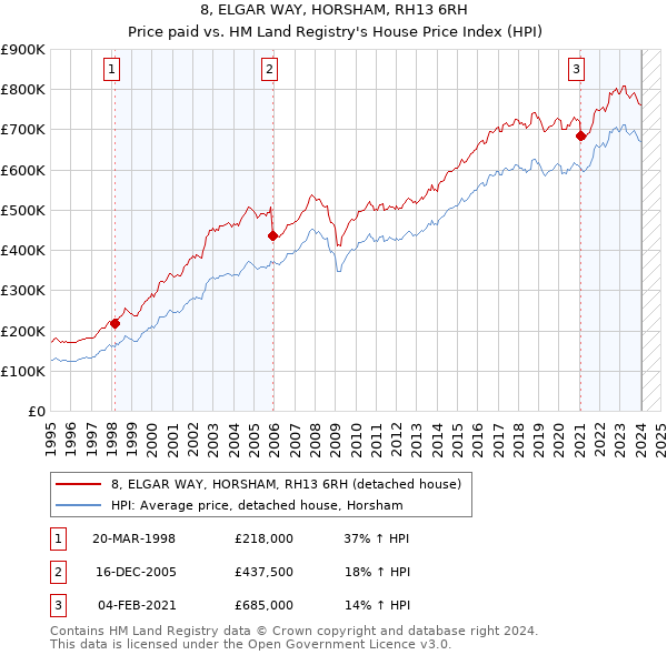 8, ELGAR WAY, HORSHAM, RH13 6RH: Price paid vs HM Land Registry's House Price Index