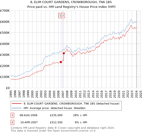 8, ELIM COURT GARDENS, CROWBOROUGH, TN6 1BS: Price paid vs HM Land Registry's House Price Index