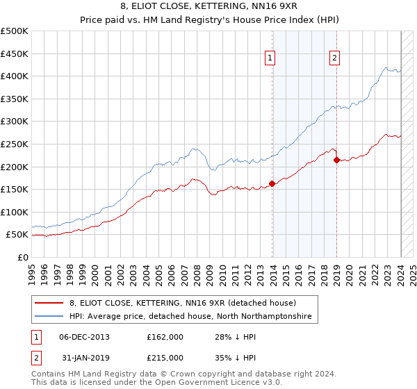 8, ELIOT CLOSE, KETTERING, NN16 9XR: Price paid vs HM Land Registry's House Price Index