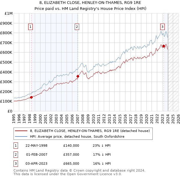 8, ELIZABETH CLOSE, HENLEY-ON-THAMES, RG9 1RE: Price paid vs HM Land Registry's House Price Index