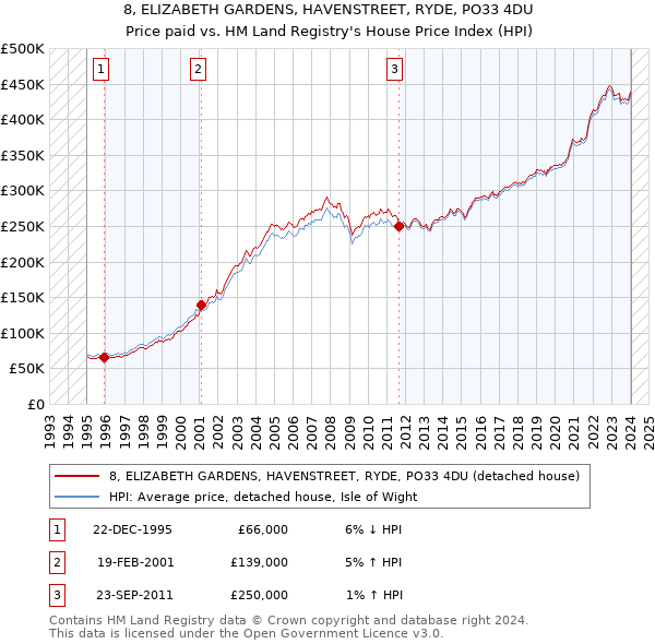 8, ELIZABETH GARDENS, HAVENSTREET, RYDE, PO33 4DU: Price paid vs HM Land Registry's House Price Index
