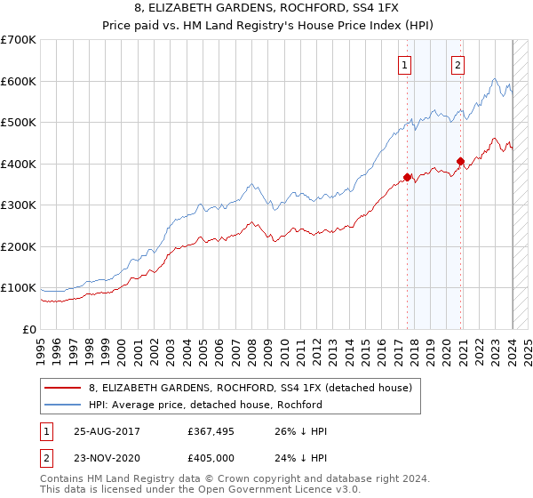 8, ELIZABETH GARDENS, ROCHFORD, SS4 1FX: Price paid vs HM Land Registry's House Price Index
