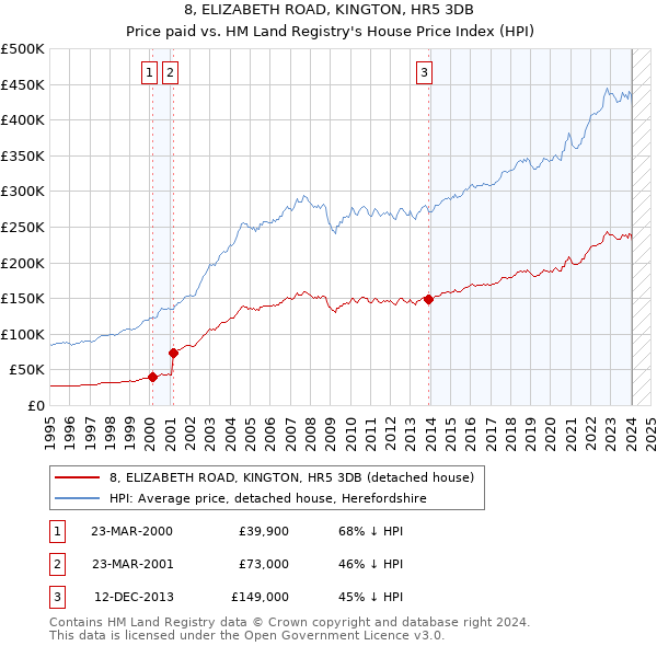 8, ELIZABETH ROAD, KINGTON, HR5 3DB: Price paid vs HM Land Registry's House Price Index