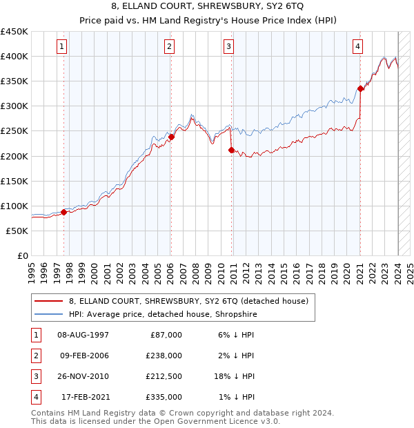 8, ELLAND COURT, SHREWSBURY, SY2 6TQ: Price paid vs HM Land Registry's House Price Index