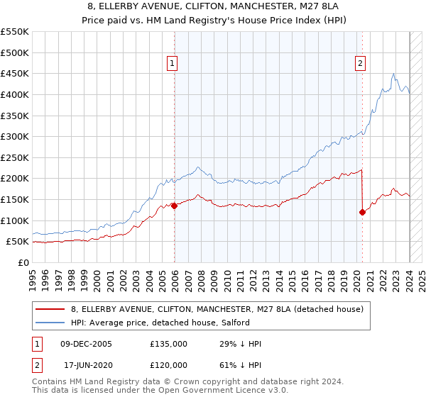 8, ELLERBY AVENUE, CLIFTON, MANCHESTER, M27 8LA: Price paid vs HM Land Registry's House Price Index