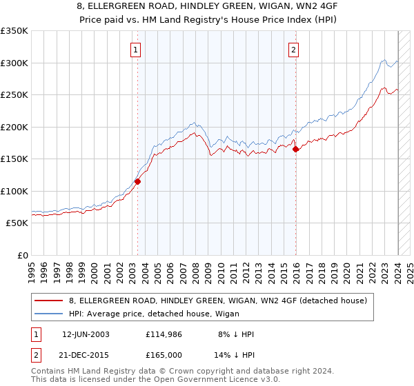 8, ELLERGREEN ROAD, HINDLEY GREEN, WIGAN, WN2 4GF: Price paid vs HM Land Registry's House Price Index