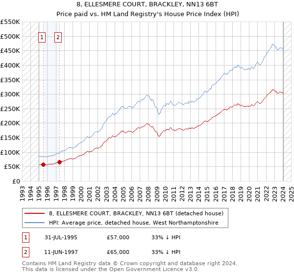 8, ELLESMERE COURT, BRACKLEY, NN13 6BT: Price paid vs HM Land Registry's House Price Index