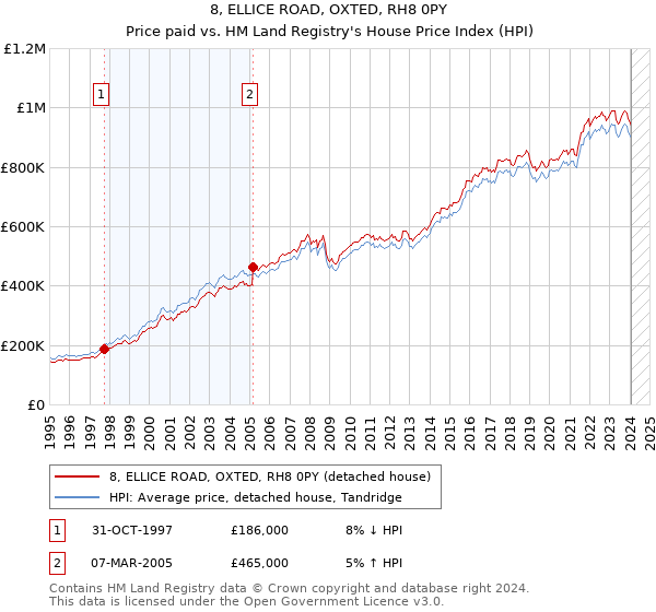 8, ELLICE ROAD, OXTED, RH8 0PY: Price paid vs HM Land Registry's House Price Index