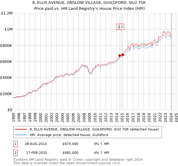 8, ELLIS AVENUE, ONSLOW VILLAGE, GUILDFORD, GU2 7SR: Price paid vs HM Land Registry's House Price Index
