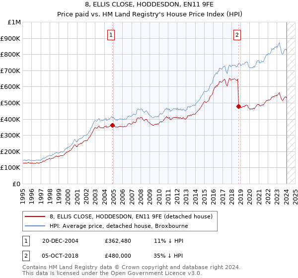 8, ELLIS CLOSE, HODDESDON, EN11 9FE: Price paid vs HM Land Registry's House Price Index