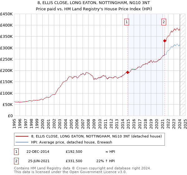 8, ELLIS CLOSE, LONG EATON, NOTTINGHAM, NG10 3NT: Price paid vs HM Land Registry's House Price Index