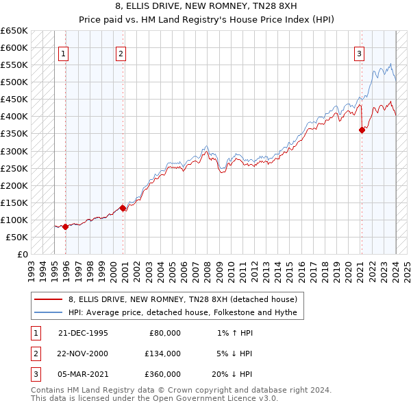 8, ELLIS DRIVE, NEW ROMNEY, TN28 8XH: Price paid vs HM Land Registry's House Price Index