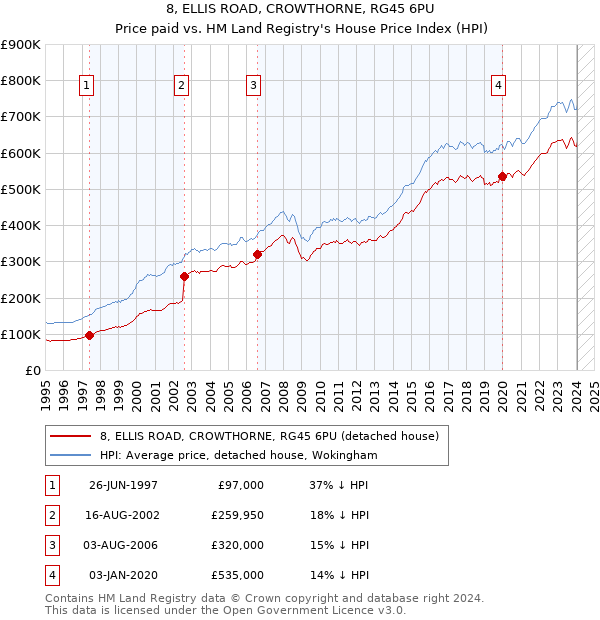 8, ELLIS ROAD, CROWTHORNE, RG45 6PU: Price paid vs HM Land Registry's House Price Index