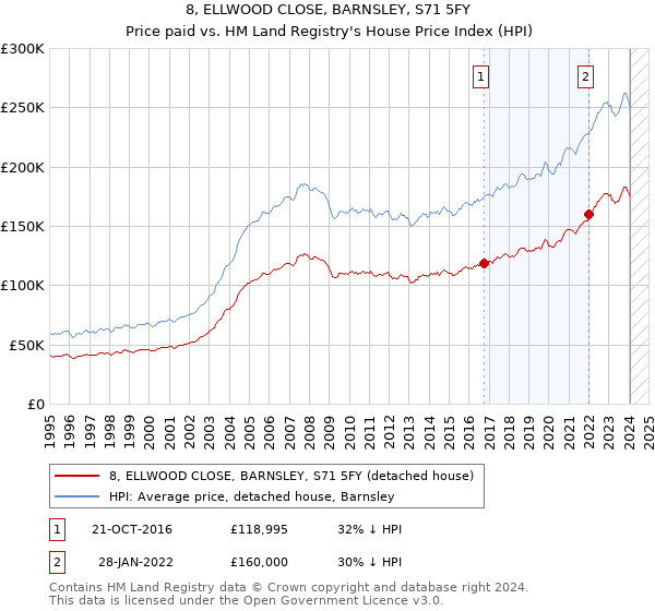8, ELLWOOD CLOSE, BARNSLEY, S71 5FY: Price paid vs HM Land Registry's House Price Index