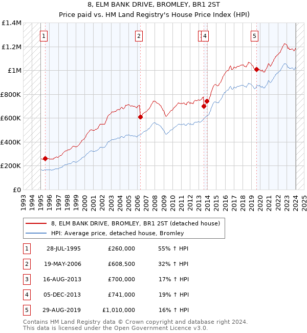8, ELM BANK DRIVE, BROMLEY, BR1 2ST: Price paid vs HM Land Registry's House Price Index