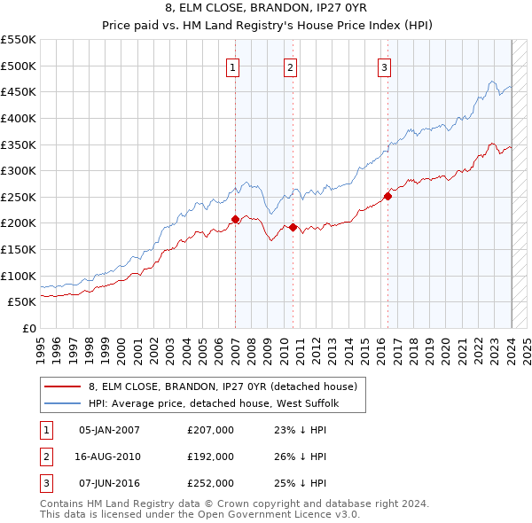 8, ELM CLOSE, BRANDON, IP27 0YR: Price paid vs HM Land Registry's House Price Index