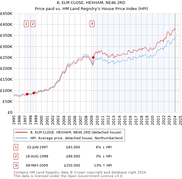 8, ELM CLOSE, HEXHAM, NE46 2RD: Price paid vs HM Land Registry's House Price Index