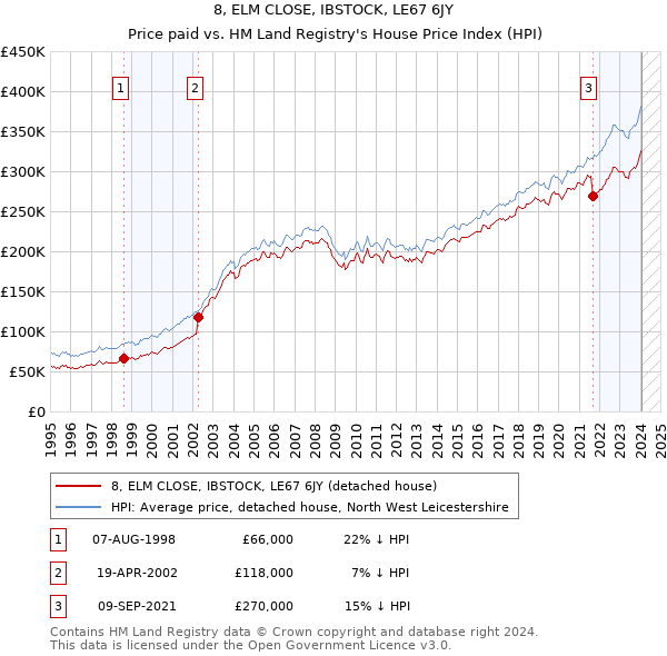 8, ELM CLOSE, IBSTOCK, LE67 6JY: Price paid vs HM Land Registry's House Price Index