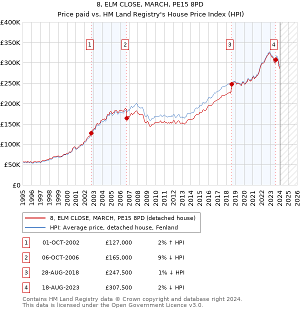 8, ELM CLOSE, MARCH, PE15 8PD: Price paid vs HM Land Registry's House Price Index