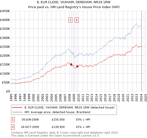 8, ELM CLOSE, YAXHAM, DEREHAM, NR19 1RW: Price paid vs HM Land Registry's House Price Index