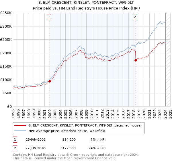 8, ELM CRESCENT, KINSLEY, PONTEFRACT, WF9 5LT: Price paid vs HM Land Registry's House Price Index