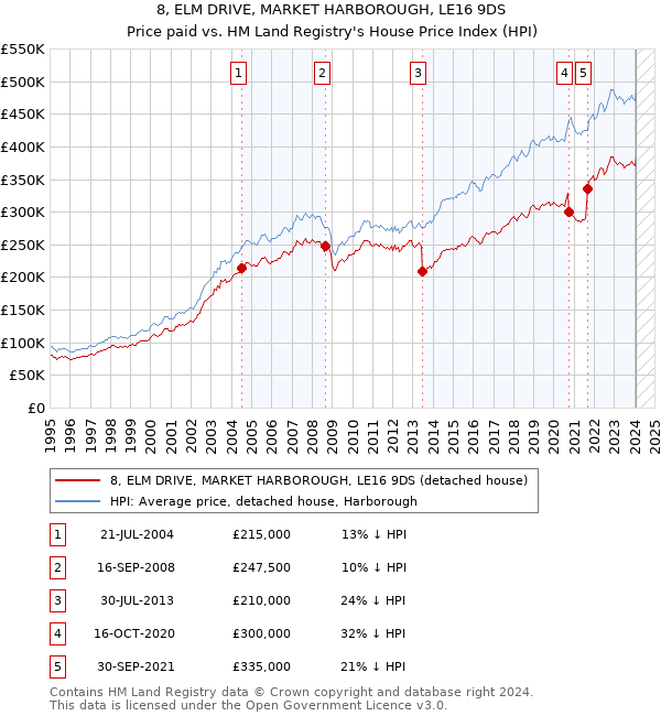 8, ELM DRIVE, MARKET HARBOROUGH, LE16 9DS: Price paid vs HM Land Registry's House Price Index