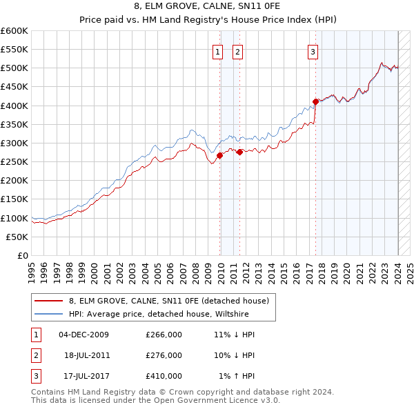 8, ELM GROVE, CALNE, SN11 0FE: Price paid vs HM Land Registry's House Price Index