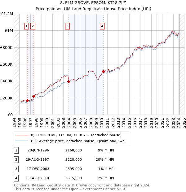 8, ELM GROVE, EPSOM, KT18 7LZ: Price paid vs HM Land Registry's House Price Index