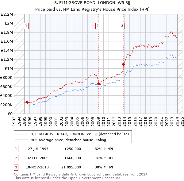 8, ELM GROVE ROAD, LONDON, W5 3JJ: Price paid vs HM Land Registry's House Price Index