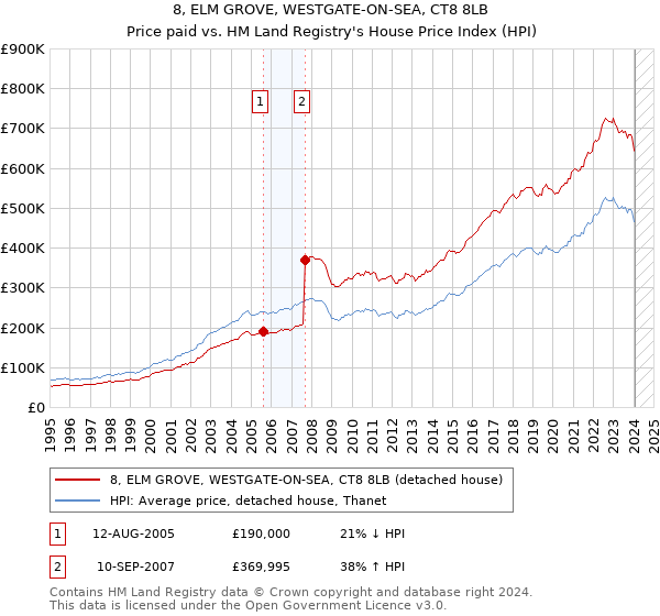 8, ELM GROVE, WESTGATE-ON-SEA, CT8 8LB: Price paid vs HM Land Registry's House Price Index