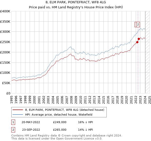 8, ELM PARK, PONTEFRACT, WF8 4LG: Price paid vs HM Land Registry's House Price Index