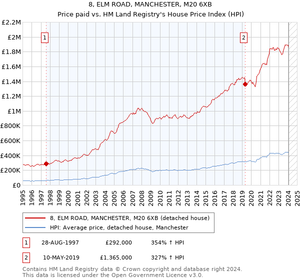 8, ELM ROAD, MANCHESTER, M20 6XB: Price paid vs HM Land Registry's House Price Index