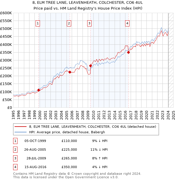 8, ELM TREE LANE, LEAVENHEATH, COLCHESTER, CO6 4UL: Price paid vs HM Land Registry's House Price Index