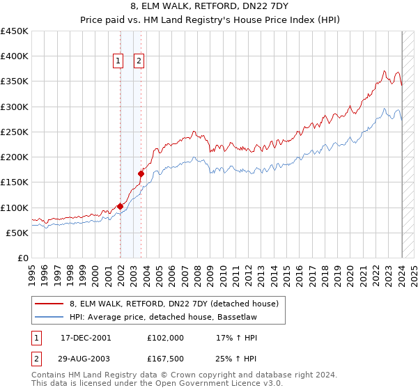 8, ELM WALK, RETFORD, DN22 7DY: Price paid vs HM Land Registry's House Price Index