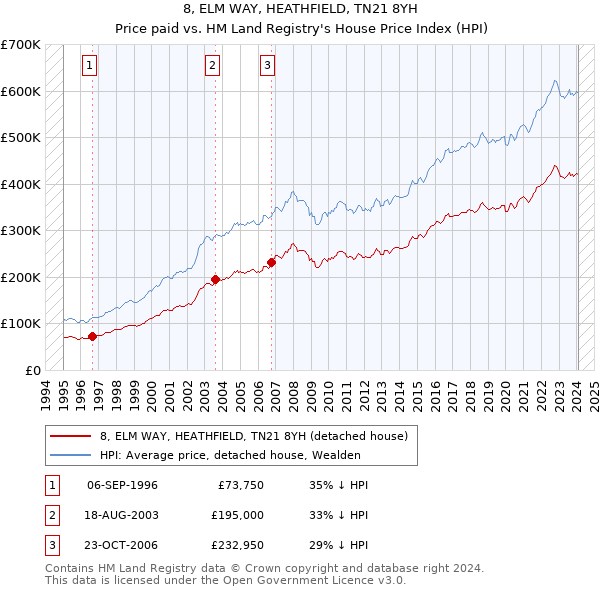 8, ELM WAY, HEATHFIELD, TN21 8YH: Price paid vs HM Land Registry's House Price Index