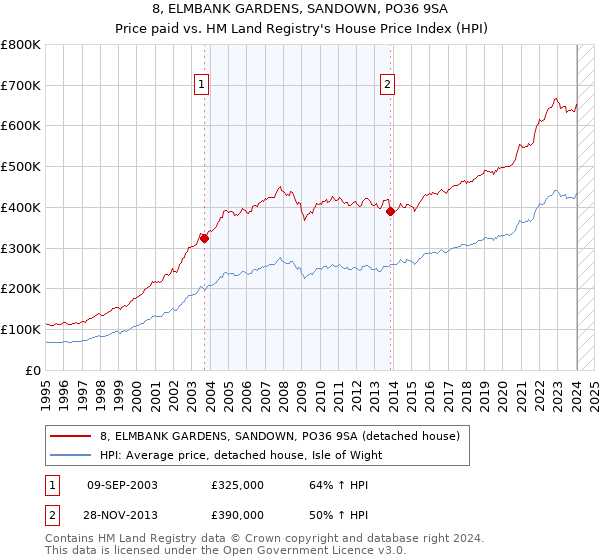 8, ELMBANK GARDENS, SANDOWN, PO36 9SA: Price paid vs HM Land Registry's House Price Index