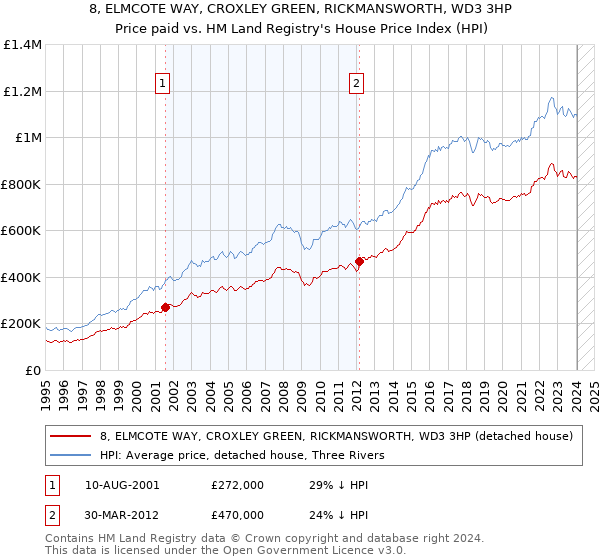 8, ELMCOTE WAY, CROXLEY GREEN, RICKMANSWORTH, WD3 3HP: Price paid vs HM Land Registry's House Price Index