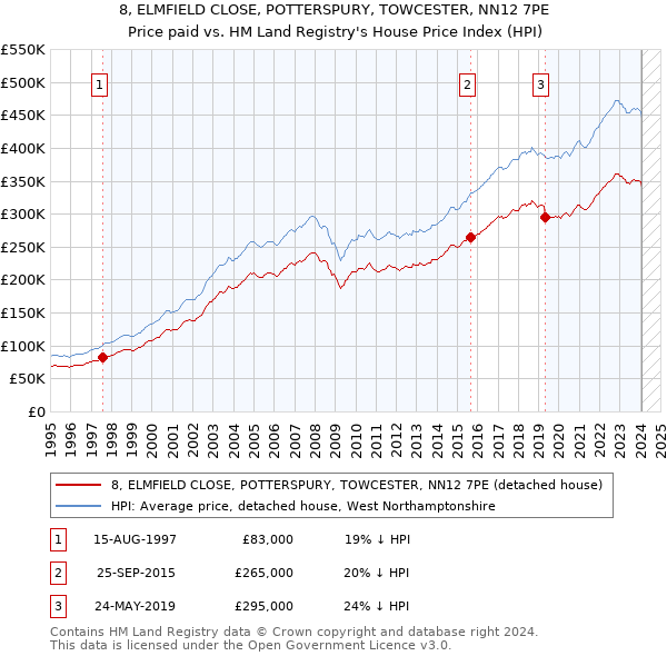8, ELMFIELD CLOSE, POTTERSPURY, TOWCESTER, NN12 7PE: Price paid vs HM Land Registry's House Price Index