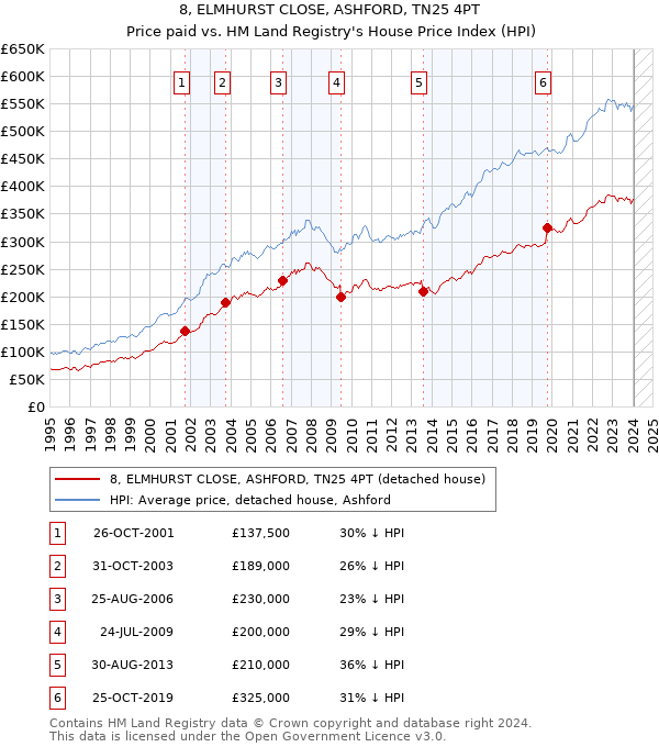 8, ELMHURST CLOSE, ASHFORD, TN25 4PT: Price paid vs HM Land Registry's House Price Index