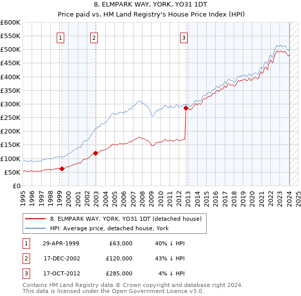8, ELMPARK WAY, YORK, YO31 1DT: Price paid vs HM Land Registry's House Price Index