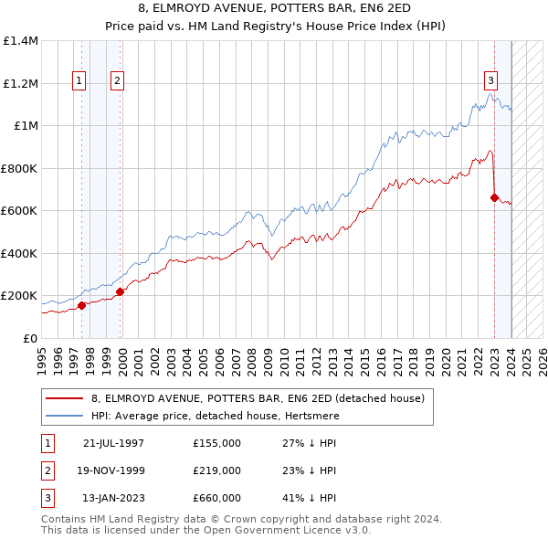 8, ELMROYD AVENUE, POTTERS BAR, EN6 2ED: Price paid vs HM Land Registry's House Price Index