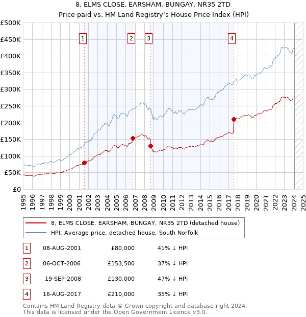 8, ELMS CLOSE, EARSHAM, BUNGAY, NR35 2TD: Price paid vs HM Land Registry's House Price Index